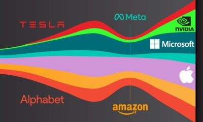 The preview image for a streamgraph showing the concentration of "the magnificent 7" in the S&P500 over time.
