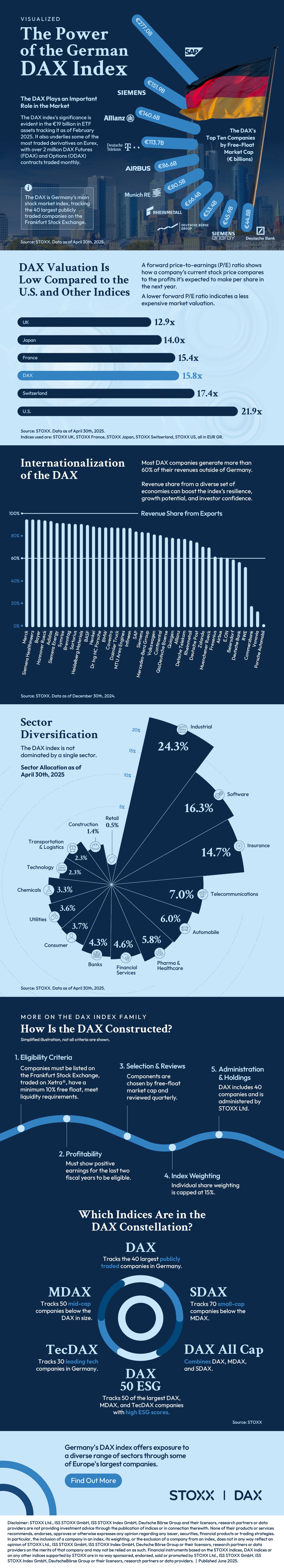 A graphic showing the power of the German DAX Index, using data from STOXX.