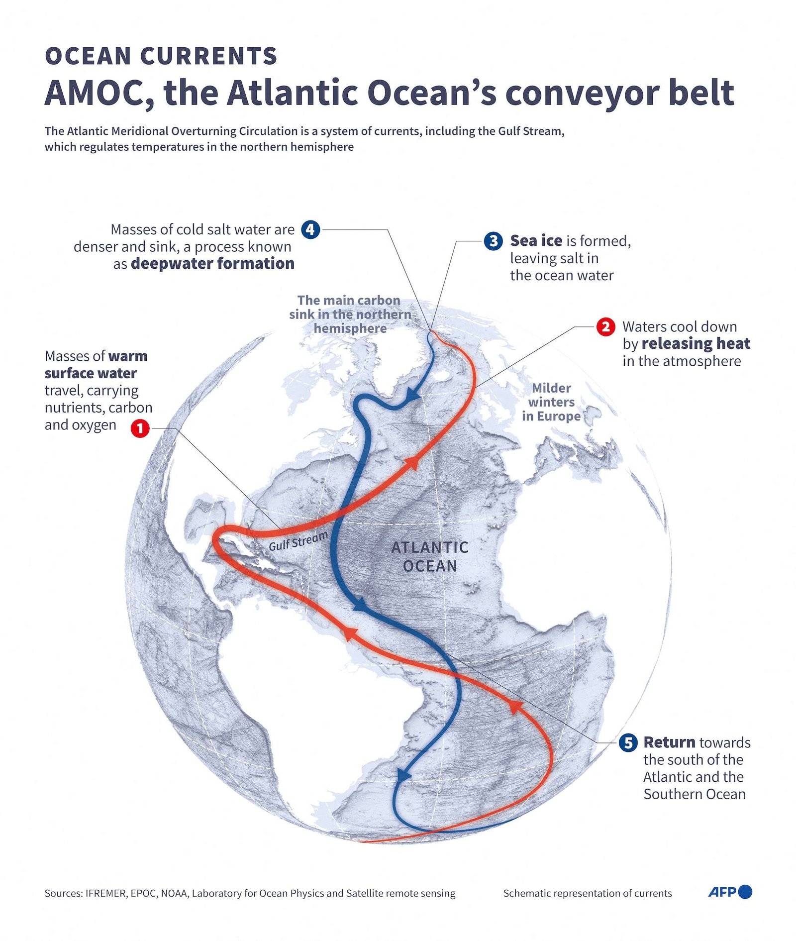 chart show the currents flow through the Atlantic Ocean