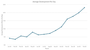 WRLG average development per day