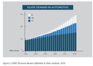 silver demand