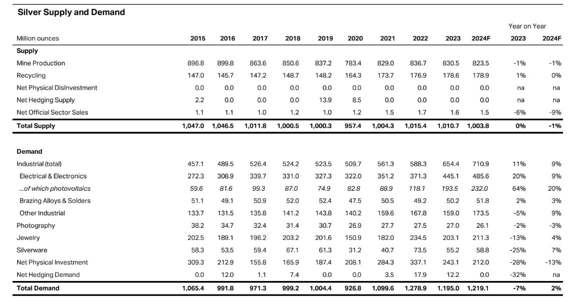 silver supply and demand