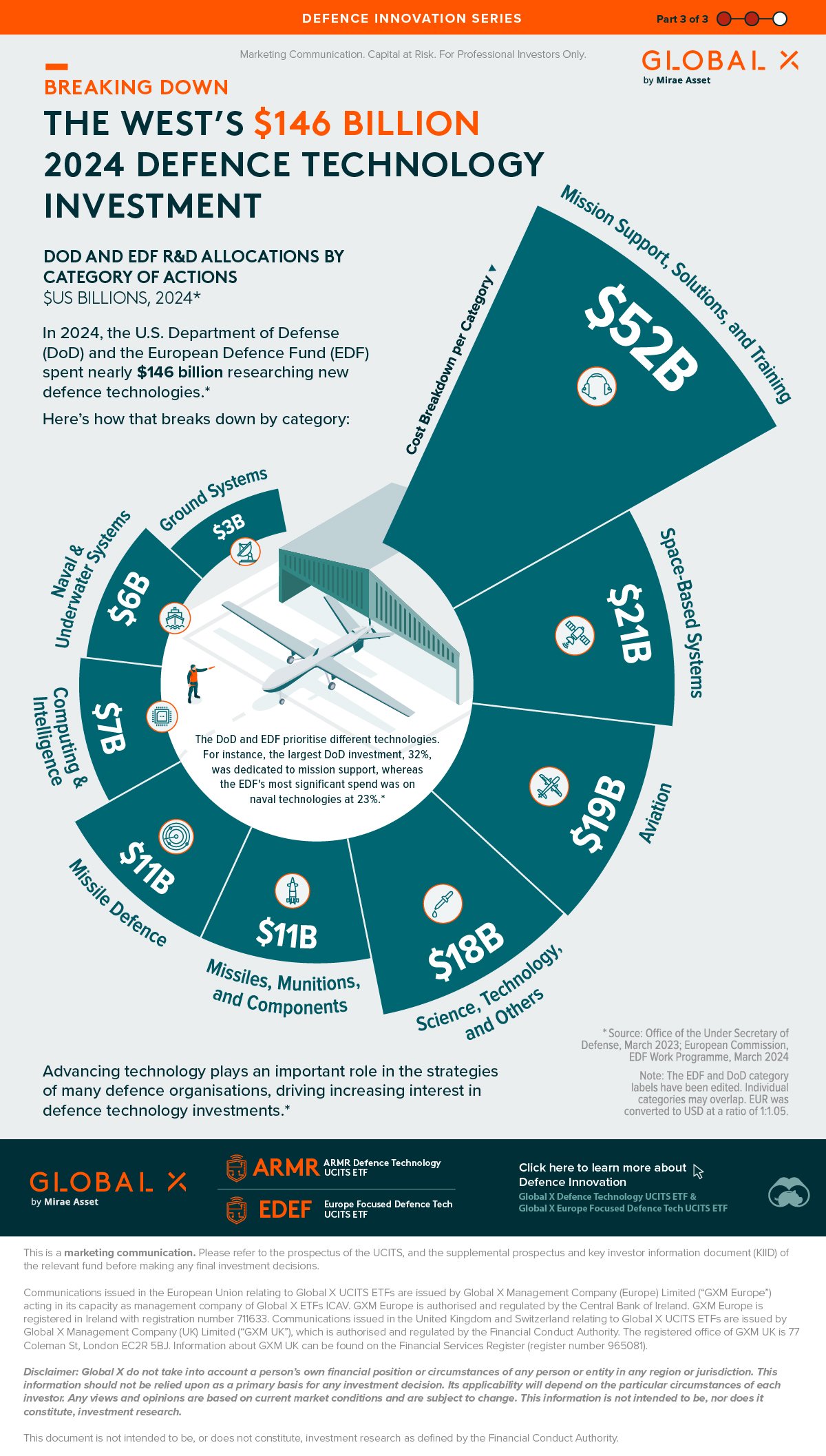 Radial chart breaking down the West's $146 billion 2024 defence technology investment, using data from Office of the Under Secretary of Defense and the European Commission