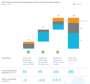 2030 hydrogen demand by geography