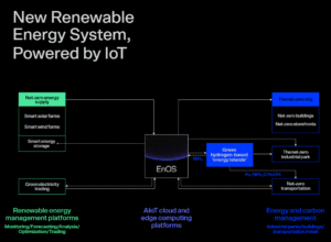 Envision Energy net zero system