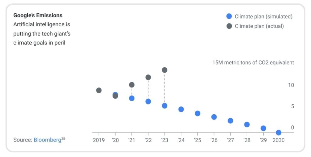 Google emissions