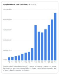 google emissions