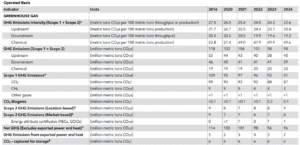 ExxonMobil GHG or carbon emissions 2024