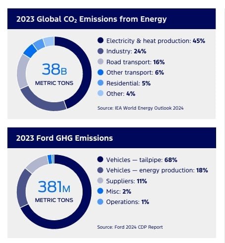 ford emissions