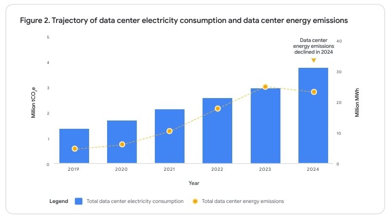 GOOGLE data center energy emissions
