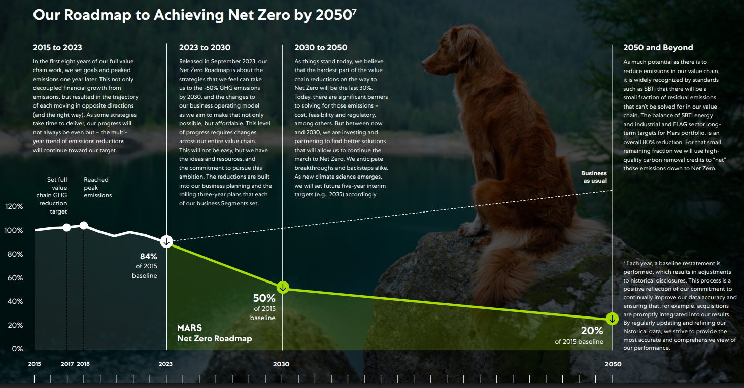 Mars net zero roadmap