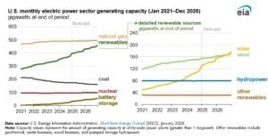 EIA solar 