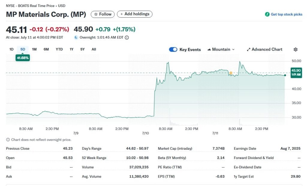 mp materials stock