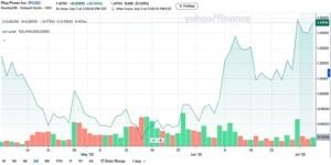 PLug power stock price