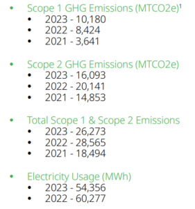 PLUG power GHG emissions 2023