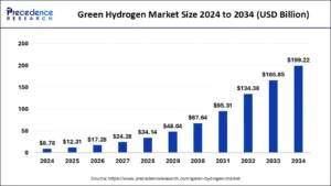green hydrogen market forecast