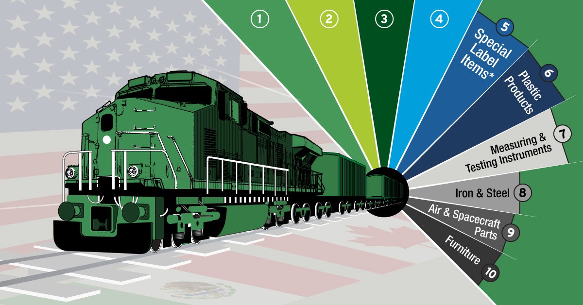 teaser sunburst chart showing the largest trade hubs in north american trade