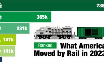 preview image of a bar graph that uses Bureau of Transportation Statistics data to rank what U.S. rail moved, by weight, in 2023