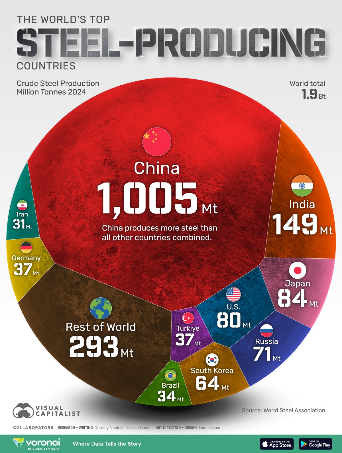 Voronoi showing the largest steel producing countries in the world.