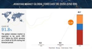 robotaxi market 2030