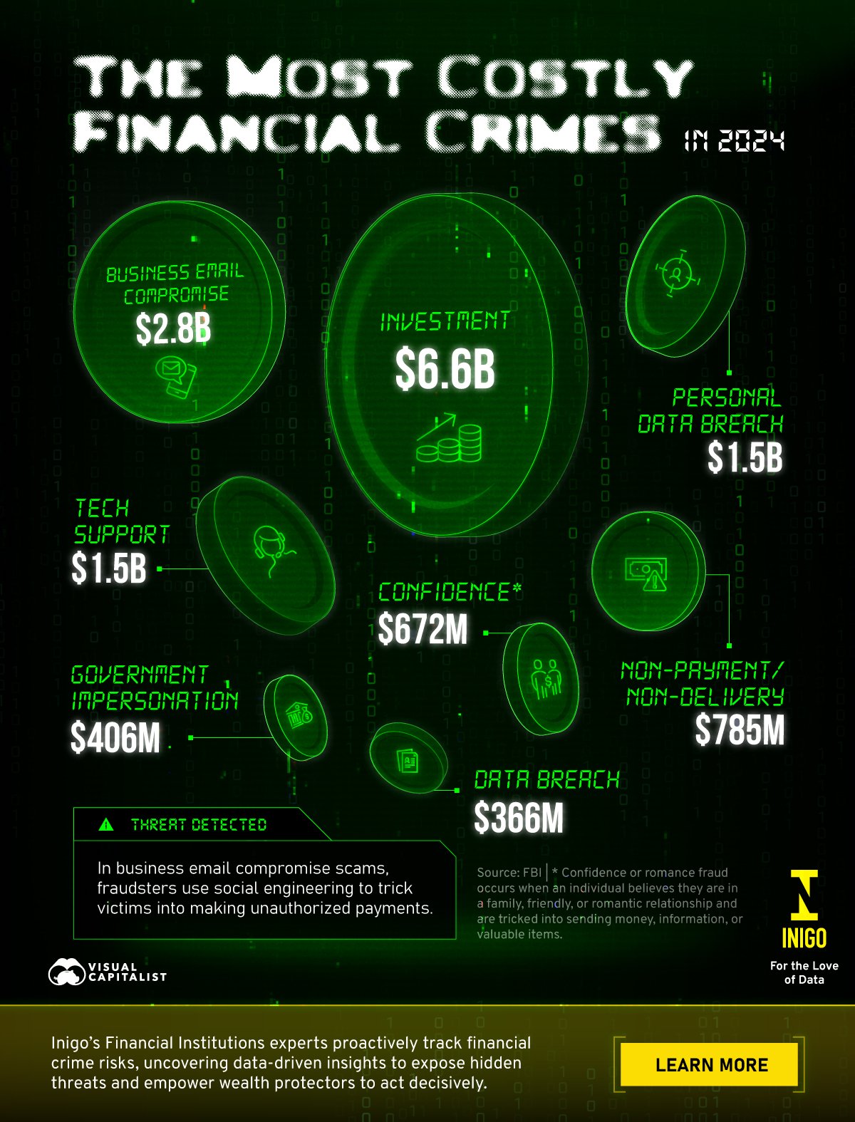 Proportional bubbles charts showing the costliest financial crimes in 2024, using data from the FBI