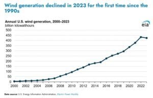 wind energy U.S.