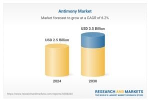 antimony market