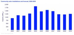 community solar installations & forecasts wood mac
