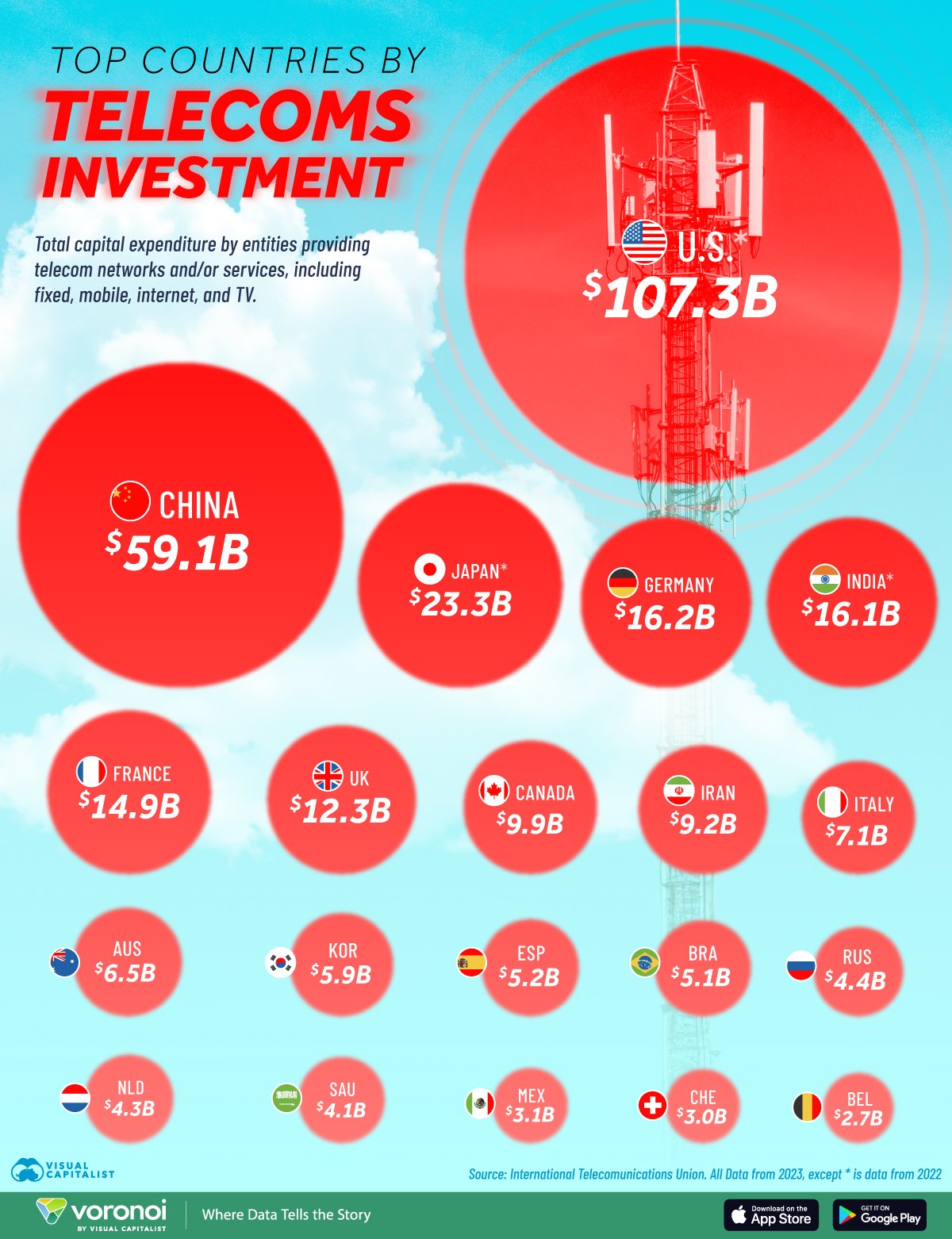 This infographic shows the top 20 countries by telecommunications investment globally.