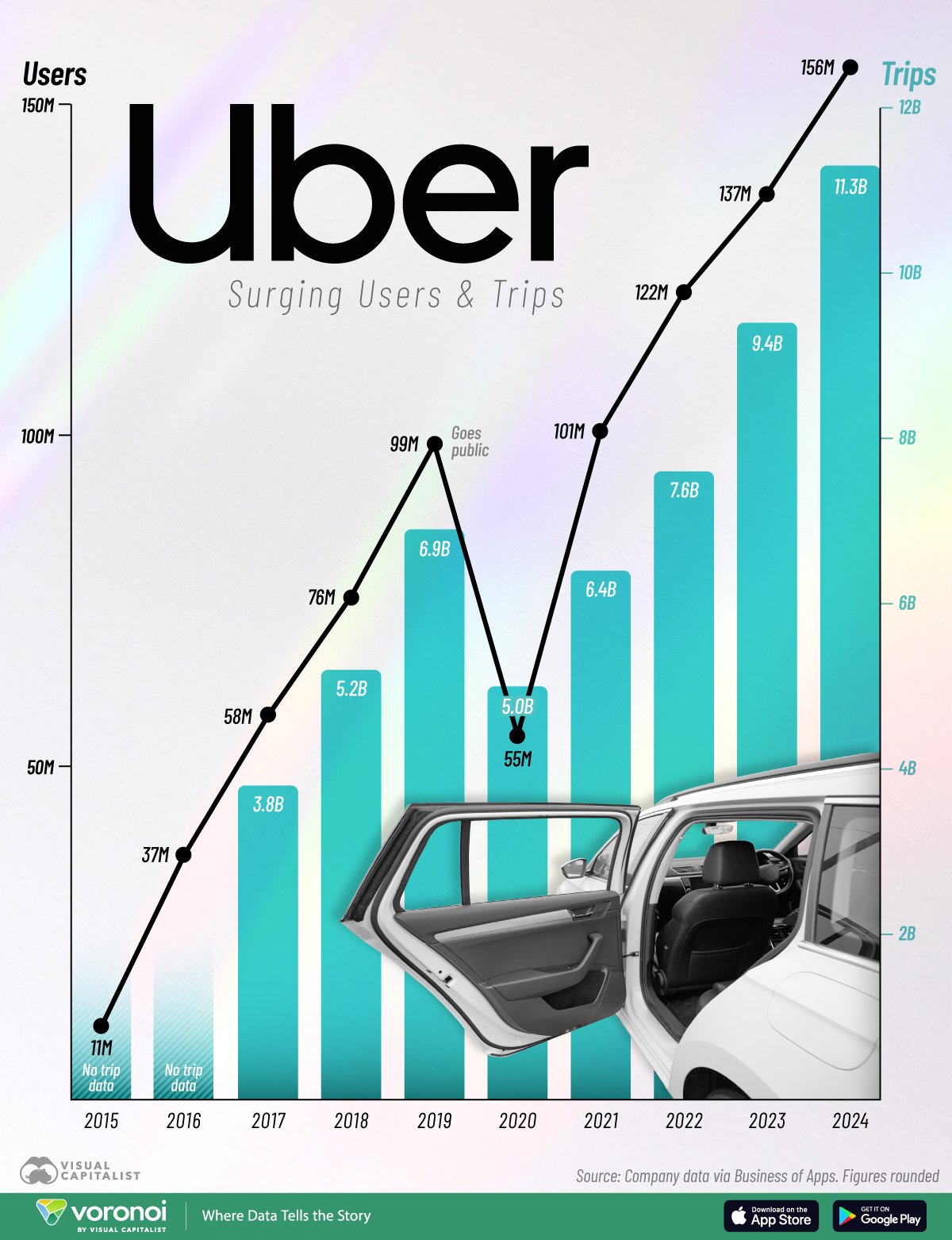 A chart showing the rise in Uber users and trips from 2015 to 2024.
