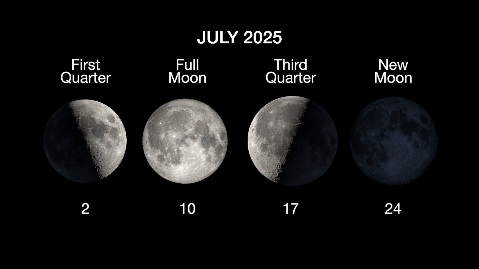 The main phases of the Moon are illustrated in a horizontal row, with the first quarter moon on July 2, full moon on July 10, third quarter on July 17, and the new moon on July 24.