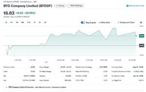 byd stock