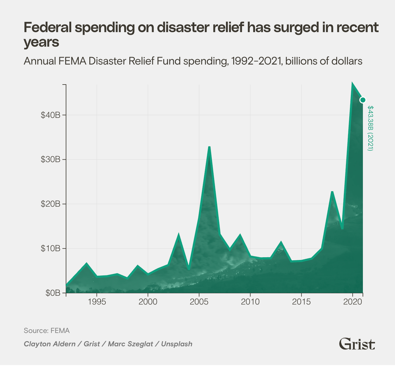 Federal spending on disaster relief has surged in recent years