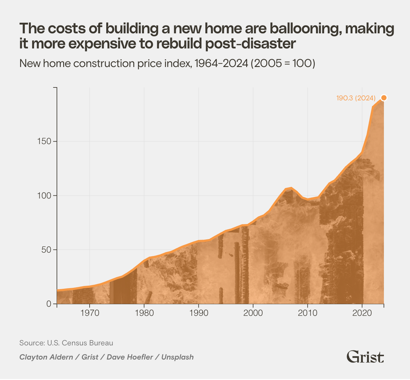 The costs of building a new home are ballooning, making it more expensive to rebuild post-disaster