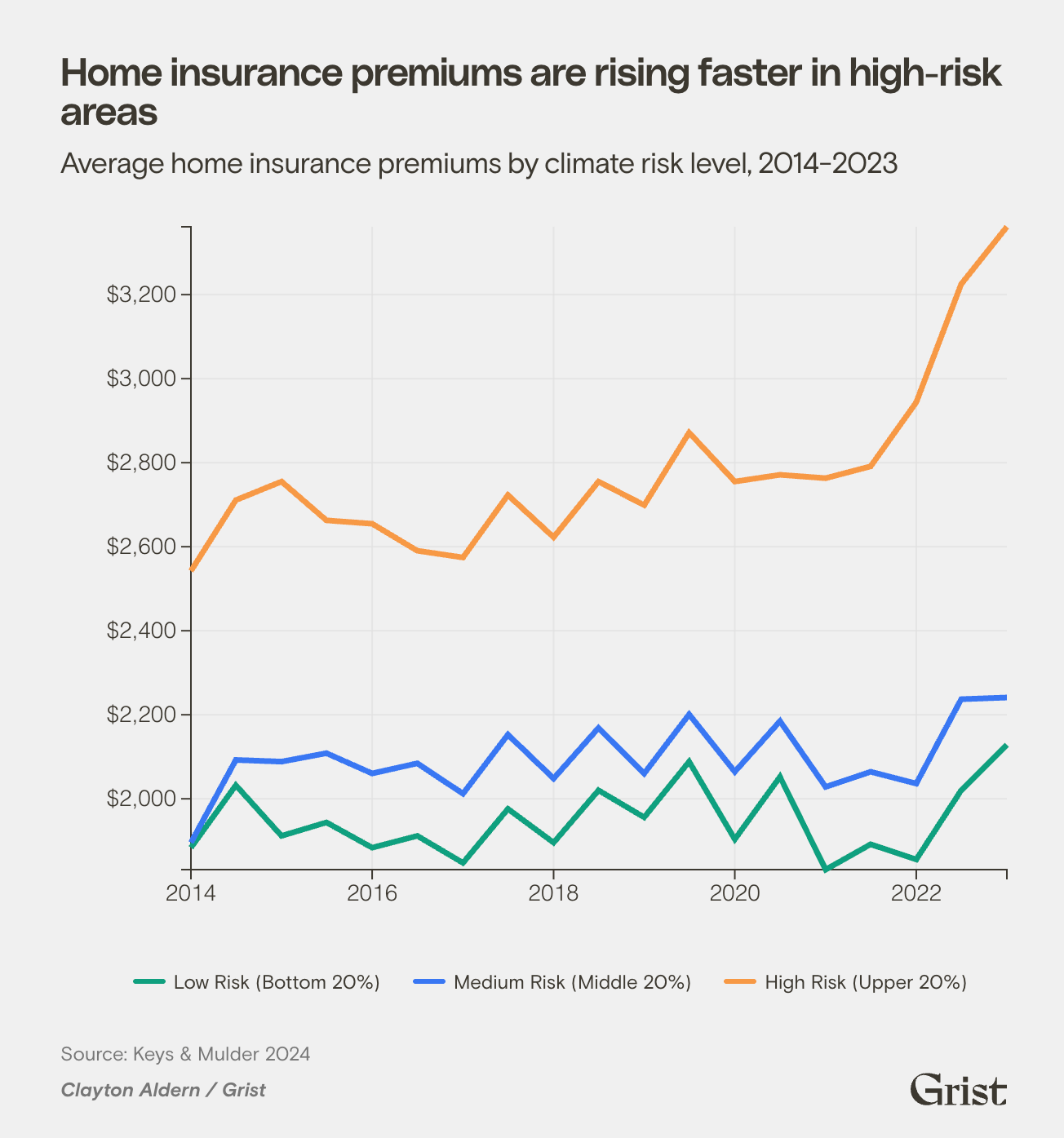 Home insurance premiums are rising faster in high-risk areas