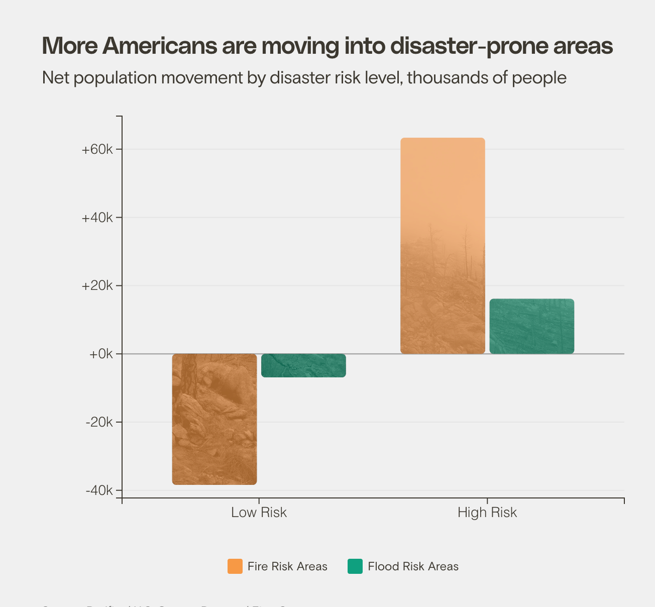 More Americans are moving into disaster-prone areas