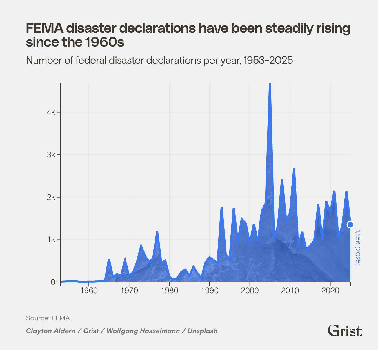 FEMA disaster declarations have been steadily rising since the 1960s