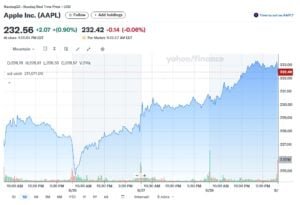 apple stock AAPL