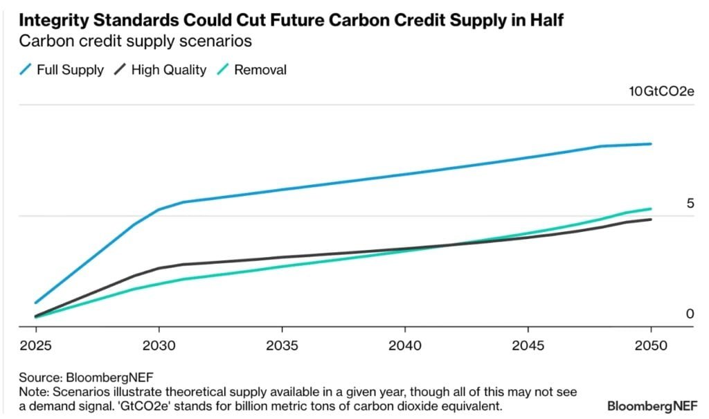 carbon credit supply