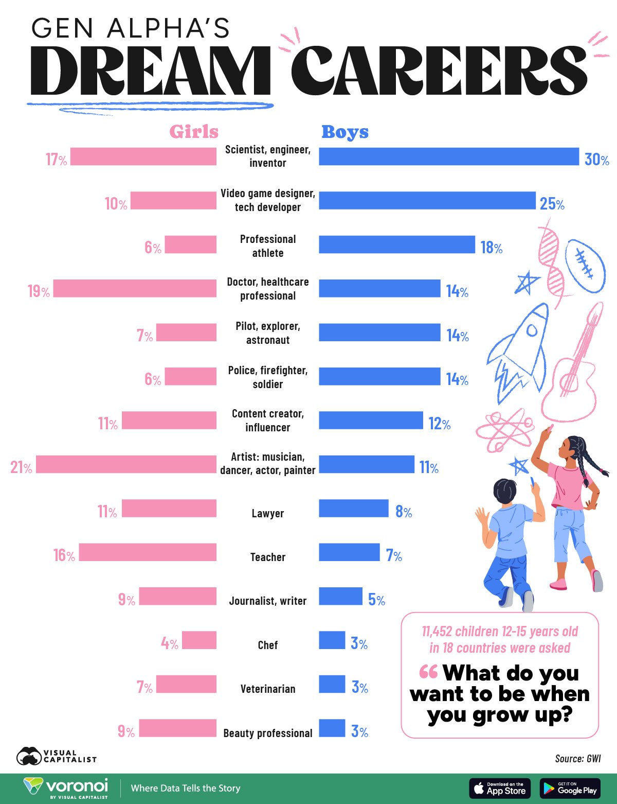 This infographic breaks down Generation Alpha's dream careers by gender, based on a survey of 11,452 kids aged 12–15 across 18 countries.