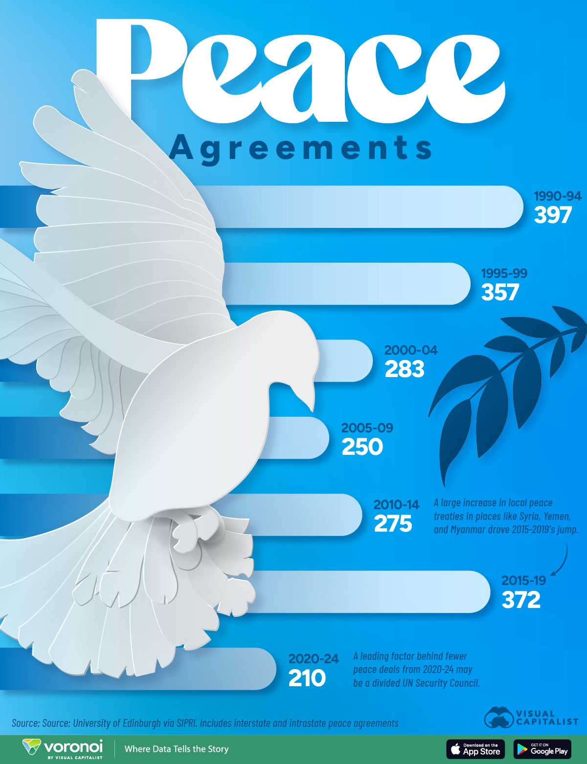 Horizontal bar chart showing the number of peace agreements since 1990.