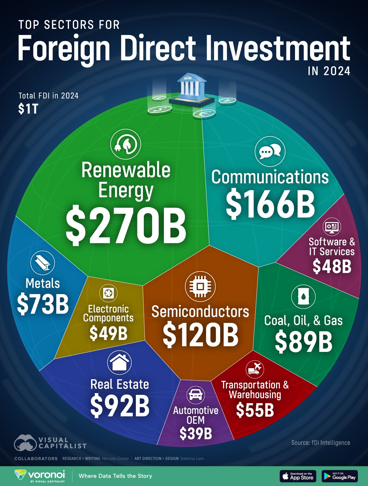This infographic visualizes the top 10 sectors for foreign direct investment (FDI) in 2024, based on global data for over 17,000 FDI projects.