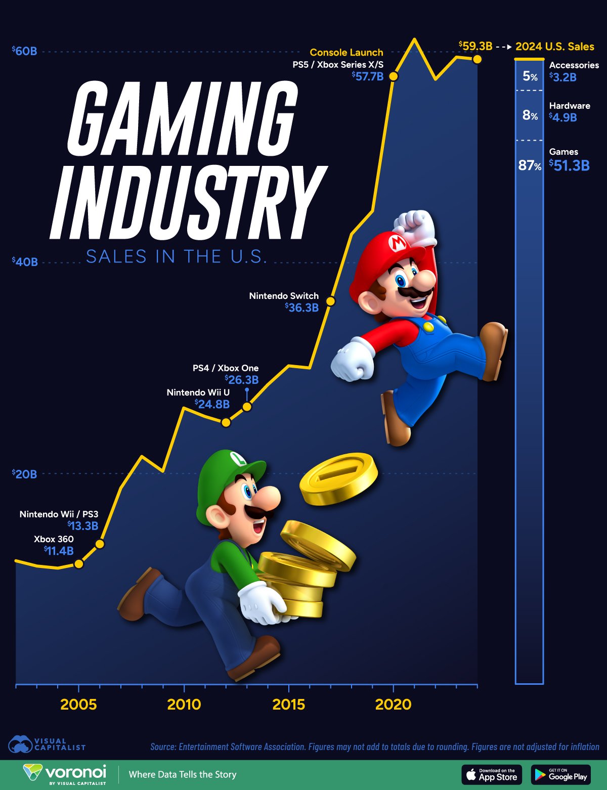 A chart showing video game industry revenue in the U.S. over time