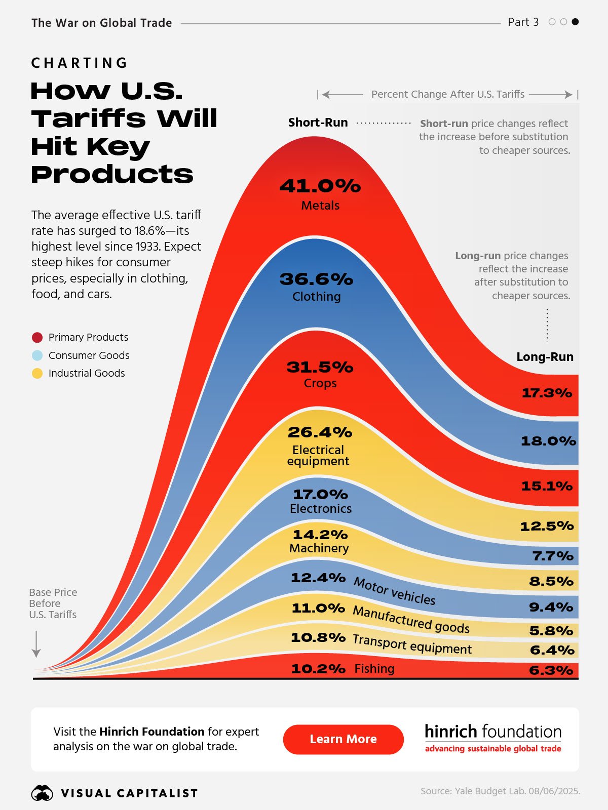 Chart showing how U.S. tariffs will impact prices of key products in the short-term and long-term, using data from Yale Budget Lab.