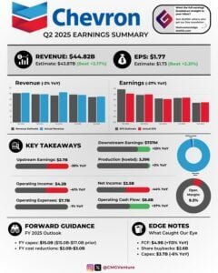 Chevron Q2 2025 earnings
