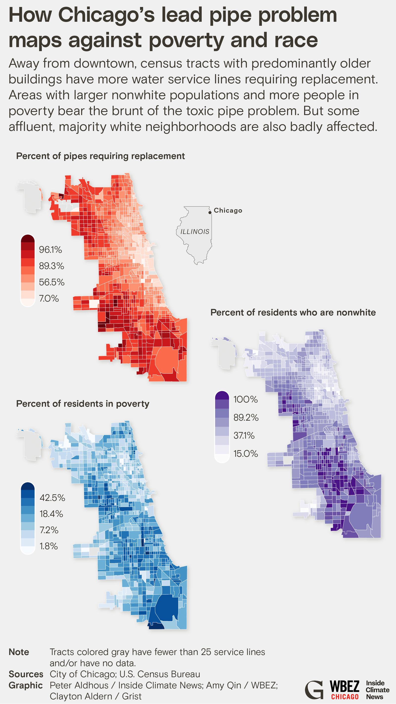 Three choropleth maps of Chicago showing the correlation between lead pipe problems, poverty, and race. The first map displays "Percent of pipes requiring replacement" with a red color scale from 7.0% to 96.1%... (mobile tall)