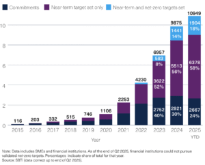 Companies with SBTi commitments or targets