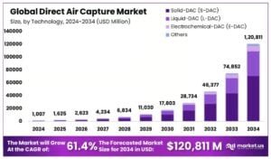 DAC direct air capture