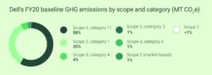 Dell scope 3 emissions