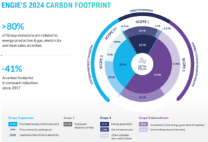 ENGIE 2024 carbon footprint or emissions